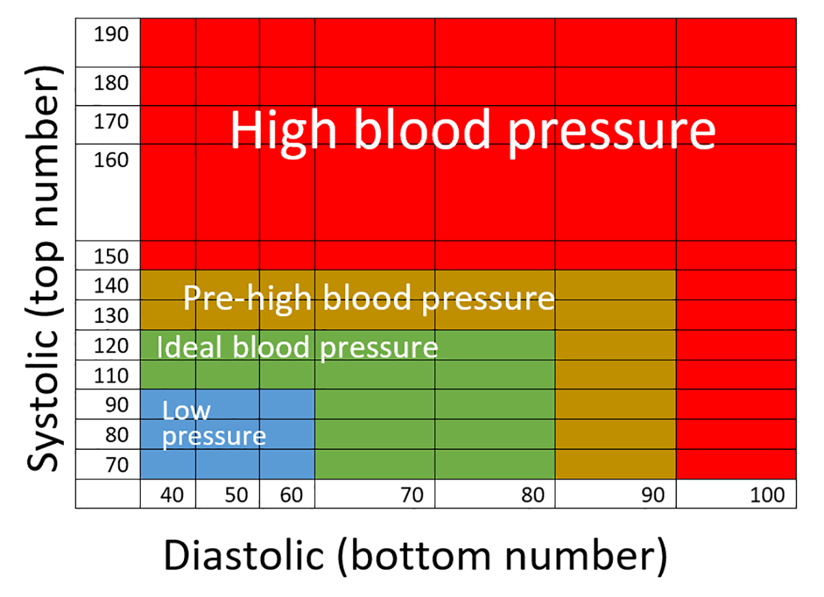 high blood pressure reading age chart